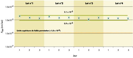 La faible variabilité des plateformes d'essais cellulaires <i>in vitro</i> est essentielle à l'obtention de résultats fiables. Cette figure examine la reproductibilité du transport de médicaments dans un système d'essais Millicell-96 avec une culture de cellules Caco-2 âgée de 21 jours et un seul médicament, le propranolol, dans chacun des 96 puits de toutes les plaques testées. Les taux de transport ont été déterminés pour 3 essais réalisés à des jours différents, chaque essai portant sur quatre lots de fabrication différents de plaques Millicell-96. L'analyse de la variance de l'écart-type de la valeur moyenne de plaque,  l'écart-type intra-plaque et l'écart-type inter-plaques montre que les variations d'un lot de fabrication à l'autre et d'un jour de test à l'autre ne sont pas significatives. La valeur calculée de l'écart-type total est 0,3 x 10<sup>-5</sup> cm/sec.